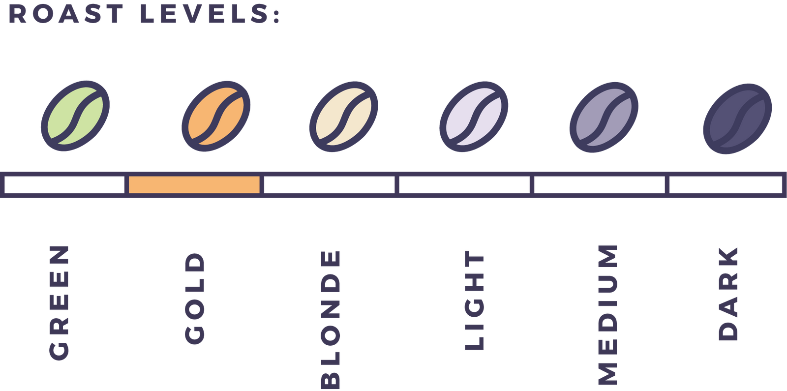 gold coffee beans roast level